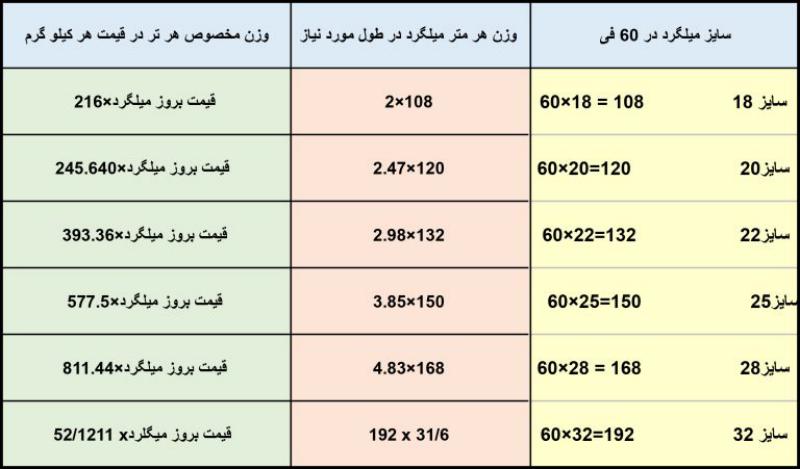 نحوه محاسبه توجیه اقتصادی اورلپ