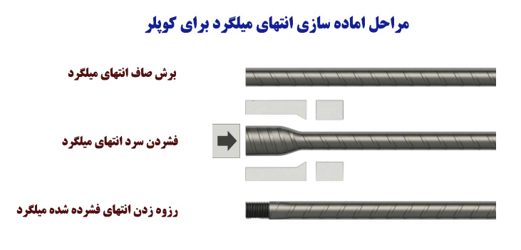 مراحل اماده سازی انتهای میلگرد برای کوپلر