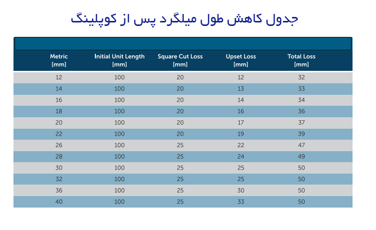 جدول کاهش طول میلگرد پس از کوپلینگ