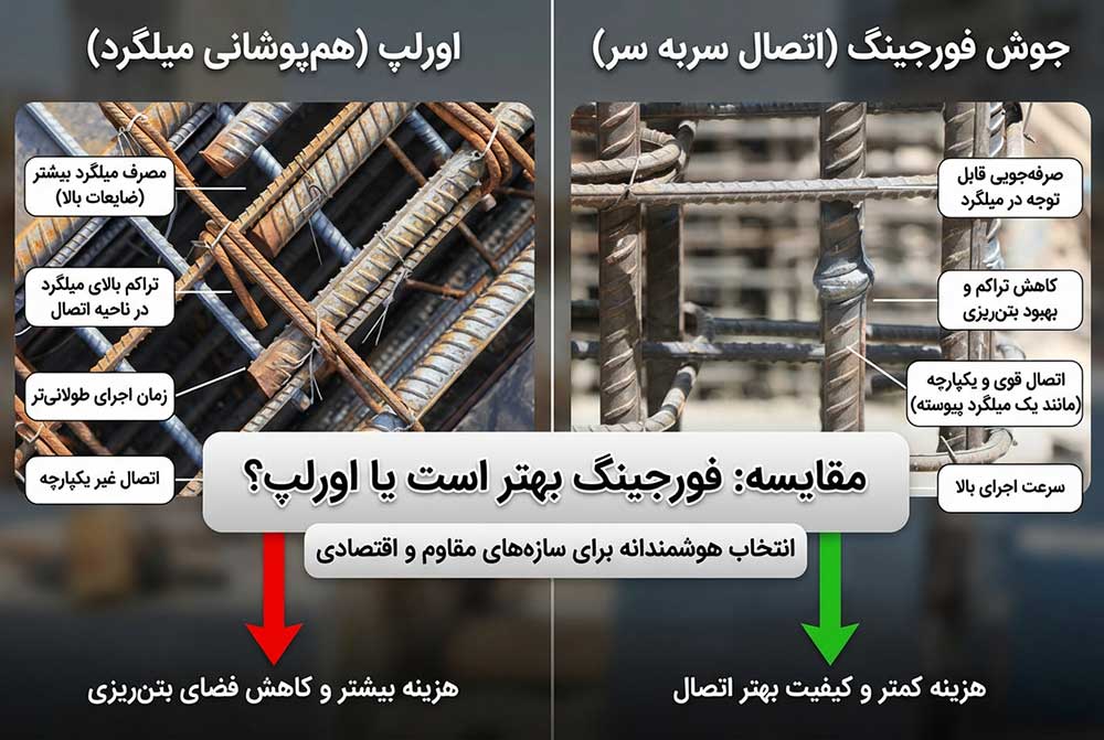 فورجینگ بهتر است یا اورلپ؟ 