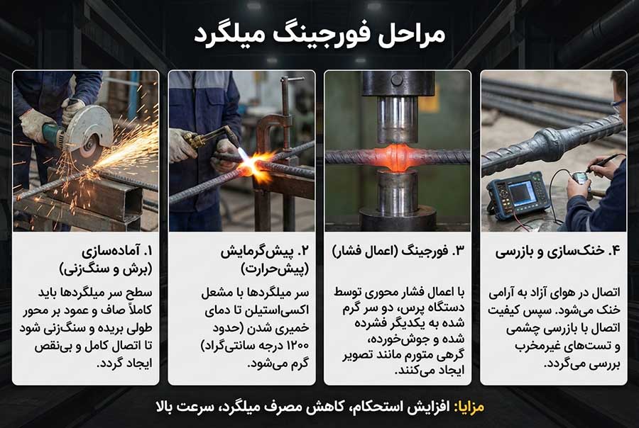 مراحل فورجینگ میلگرد