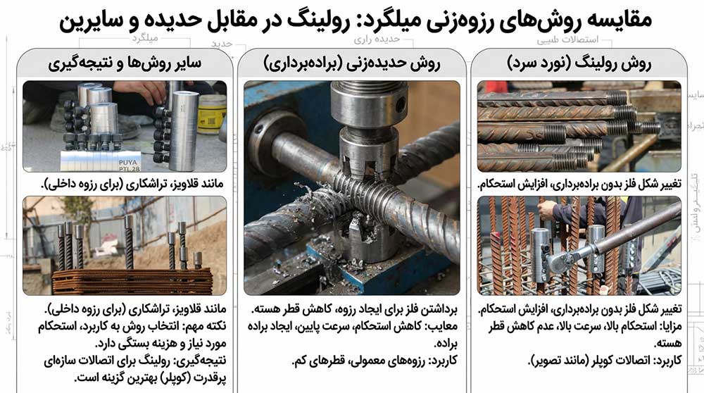 مقایسه رولینگ با حدیده و روش های دیگر رزوه زنی